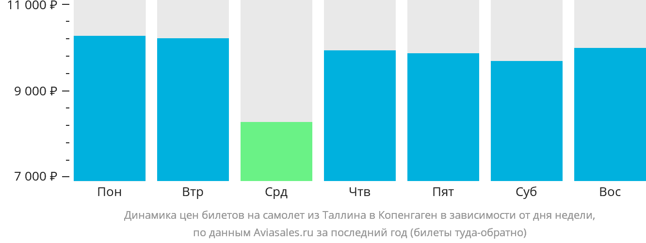 Динамика цен билетов на самолёт из Таллина в Копенгаген в зависимости от дня недели
