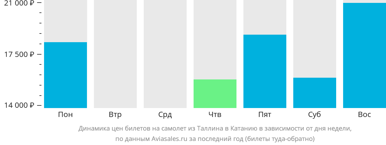 Динамика цен билетов на самолёт из Таллина в Катанию в зависимости от дня недели