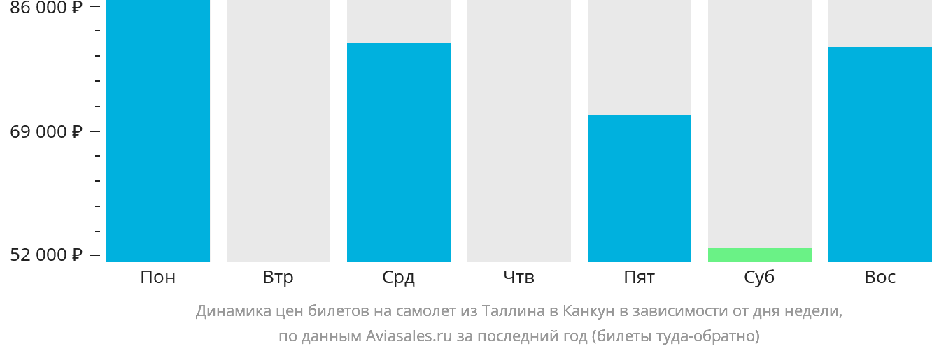 Динамика цен билетов на самолёт из Таллина в Канкун в зависимости от дня недели
