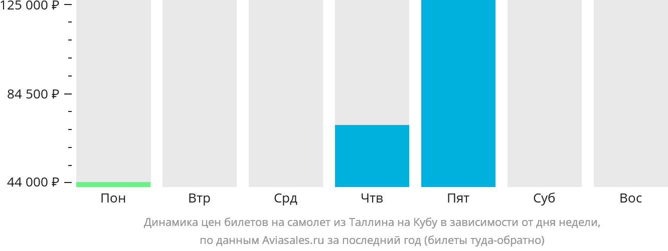 Динамика цен билетов на самолёт из Таллина на Кубу в зависимости от дня недели