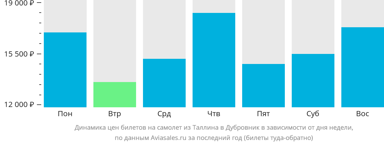 Динамика цен билетов на самолёт из Таллина в Дубровник в зависимости от дня недели