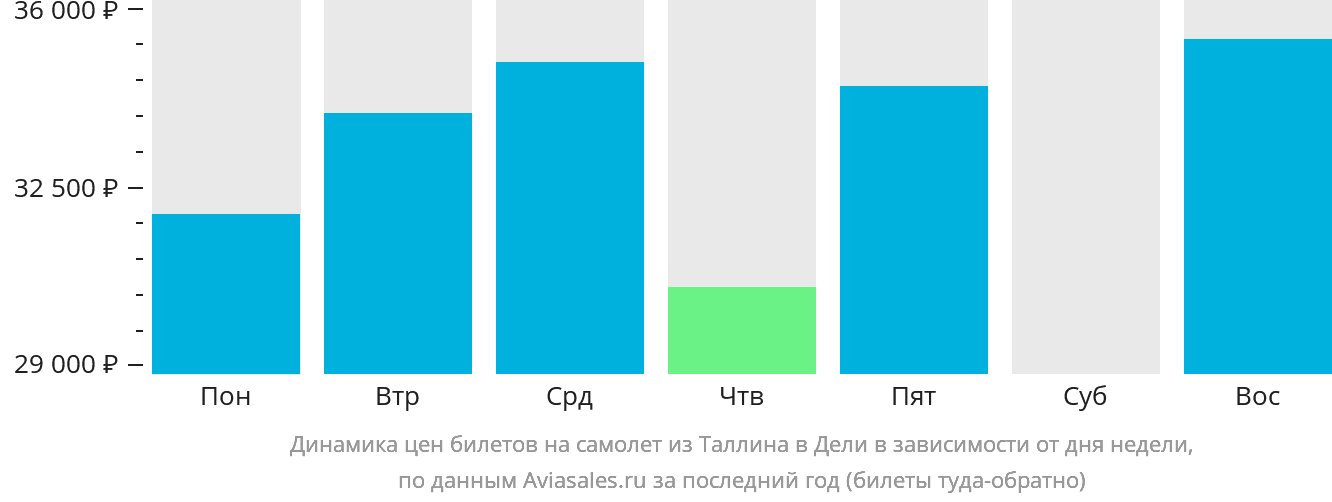 Динамика цен билетов на самолёт из Таллина в Дели в зависимости от дня недели