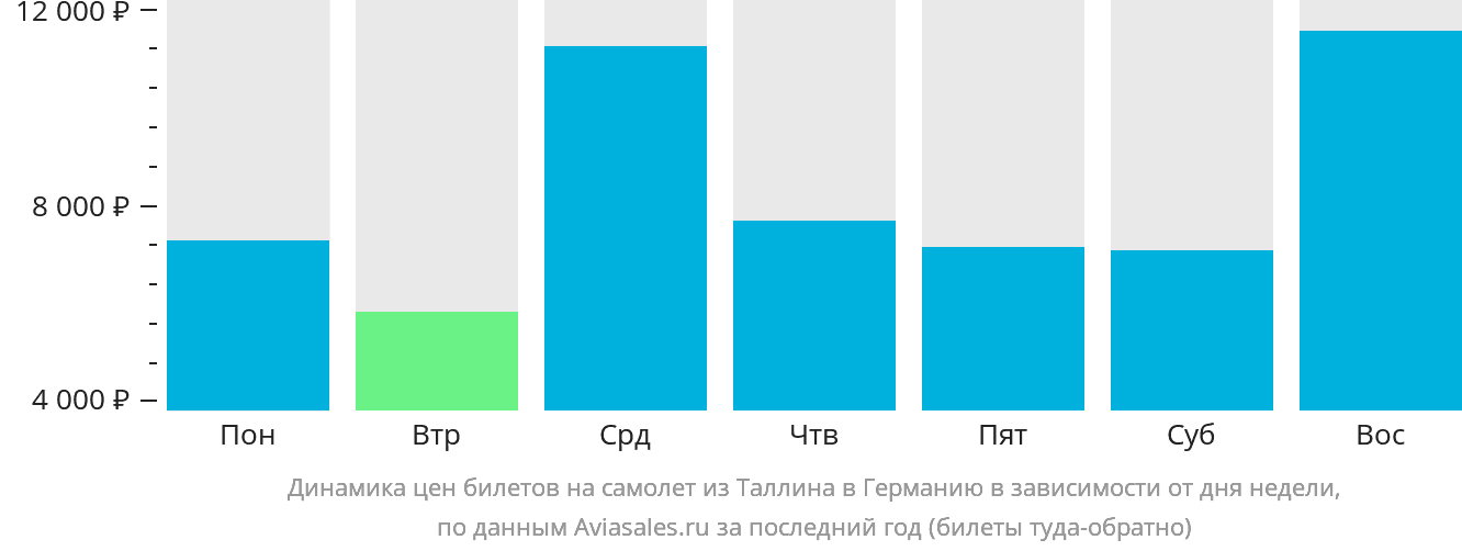 Динамика цен билетов на самолёт из Таллина в Германию в зависимости от дня недели