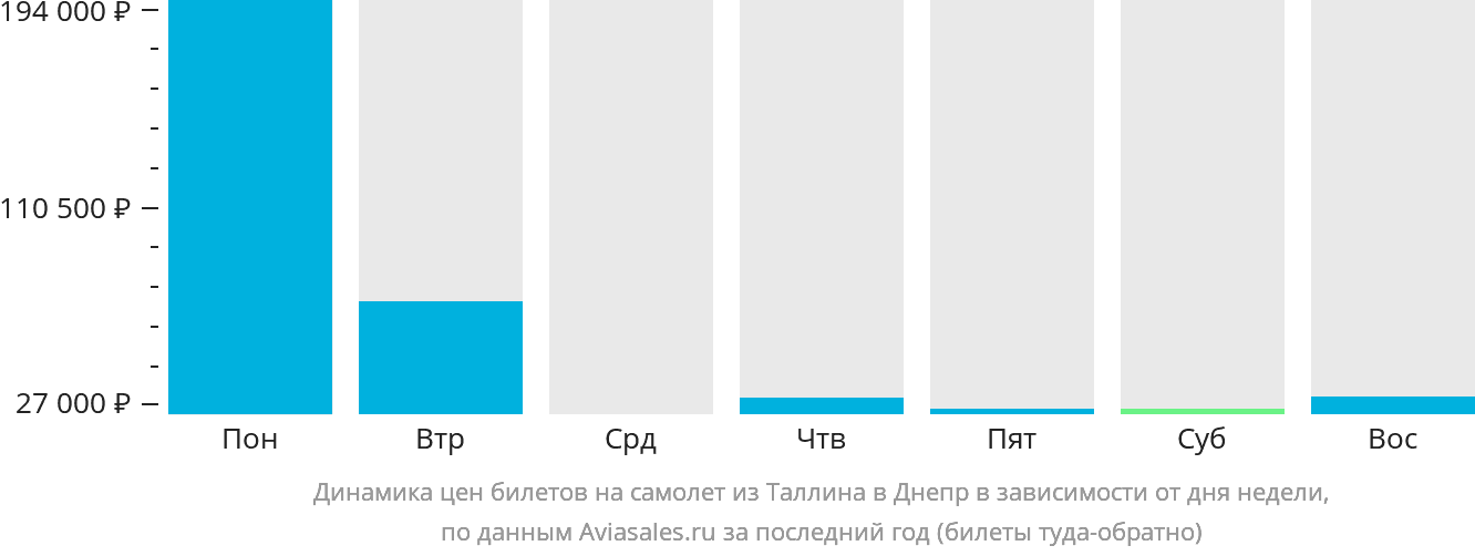 Динамика цен билетов на самолёт из Таллина в Днепр в зависимости от дня недели