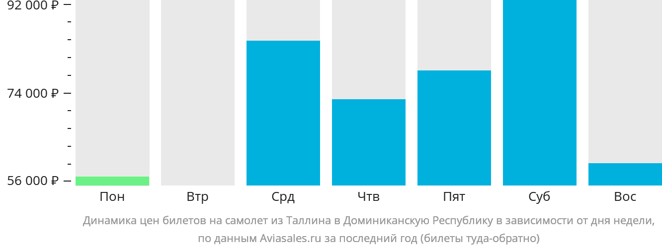Динамика цен билетов на самолёт из Таллина в Доминиканскую Республику в зависимости от дня недели