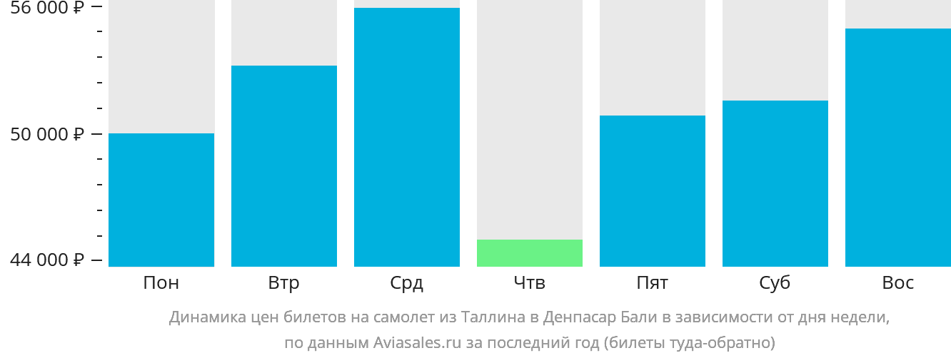 Динамика цен билетов на самолёт из Таллина в Денпасар (Бали) в зависимости от дня недели