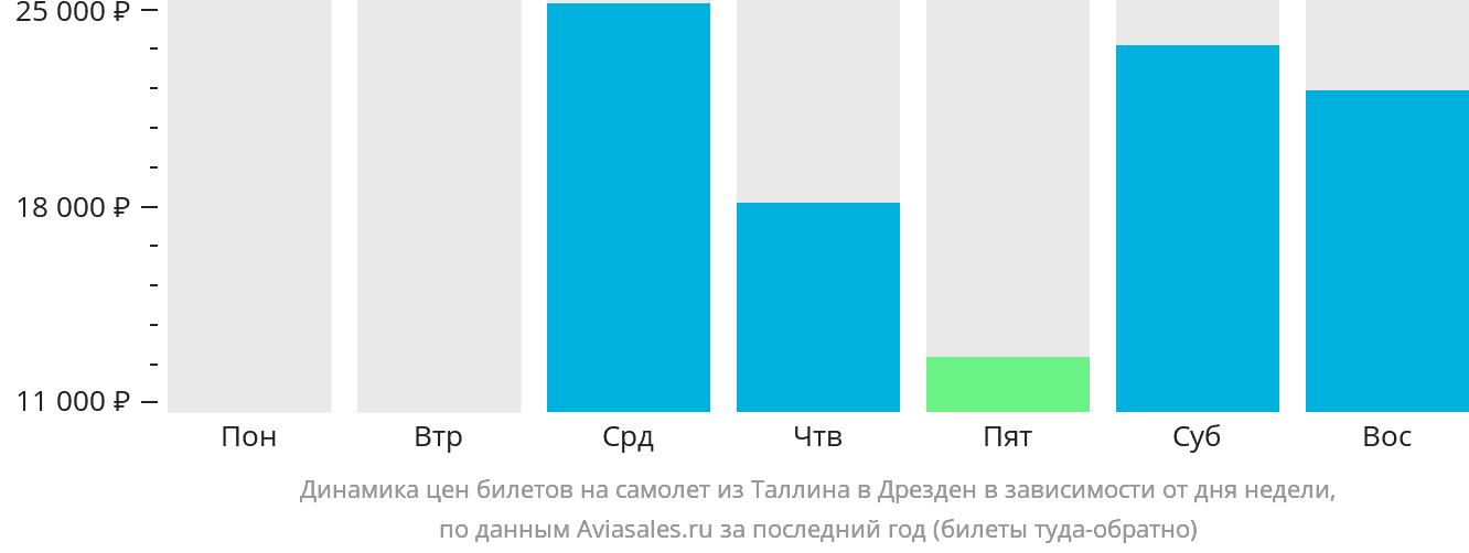 Динамика цен билетов на самолёт из Таллина в Дрезден в зависимости от дня недели