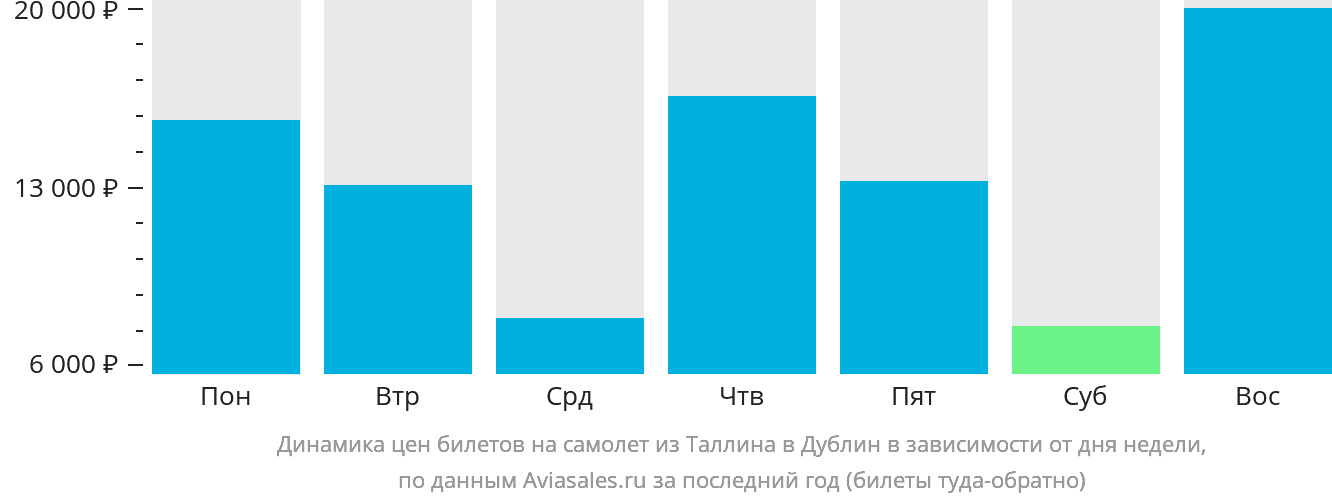 Динамика цен билетов на самолёт из Таллина в Дублин в зависимости от дня недели