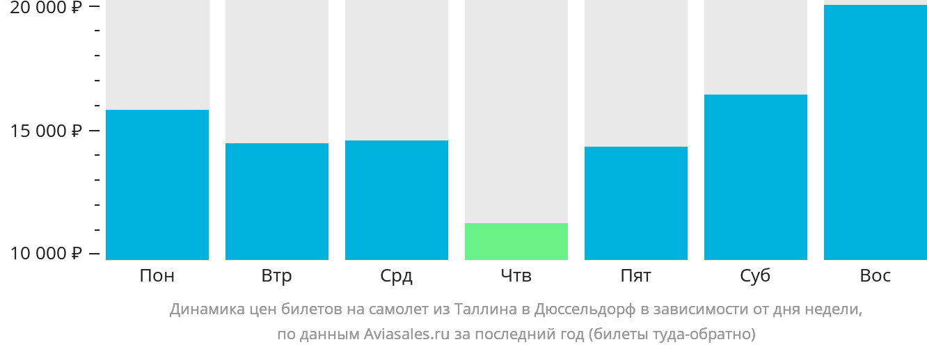 Динамика цен билетов на самолёт из Таллина в Дюссельдорф в зависимости от дня недели