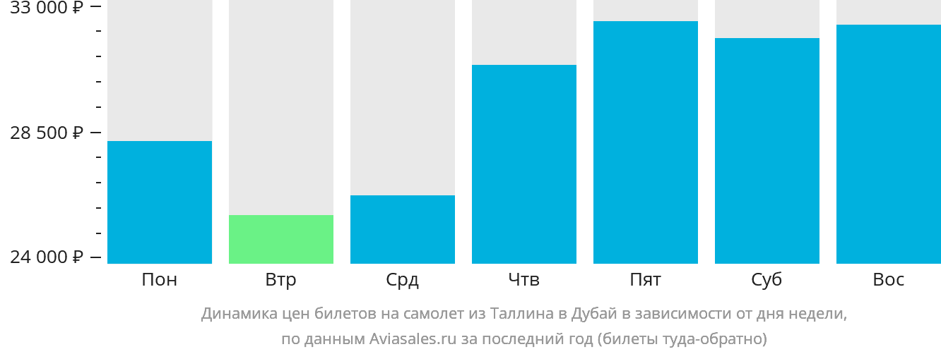 Динамика цен билетов на самолёт из Таллина в Дубай в зависимости от дня недели