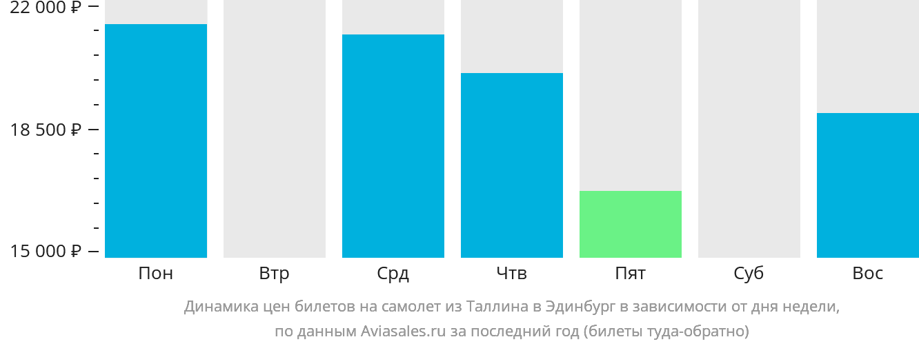 Динамика цен билетов на самолёт из Таллина в Эдинбург в зависимости от дня недели