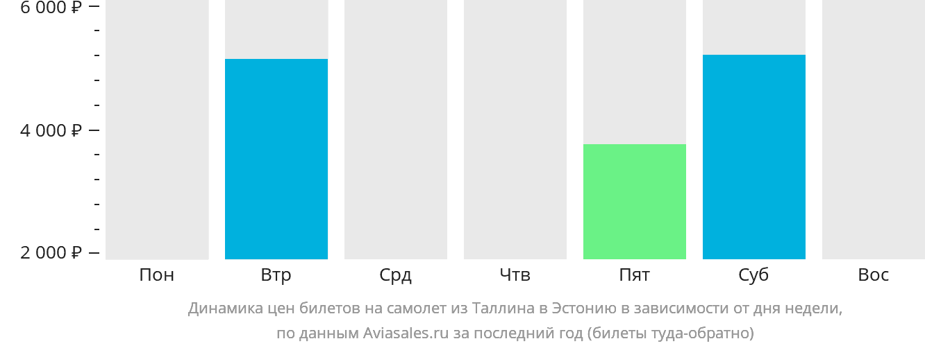 Динамика цен билетов на самолёт из Таллина в Эстонию в зависимости от дня недели