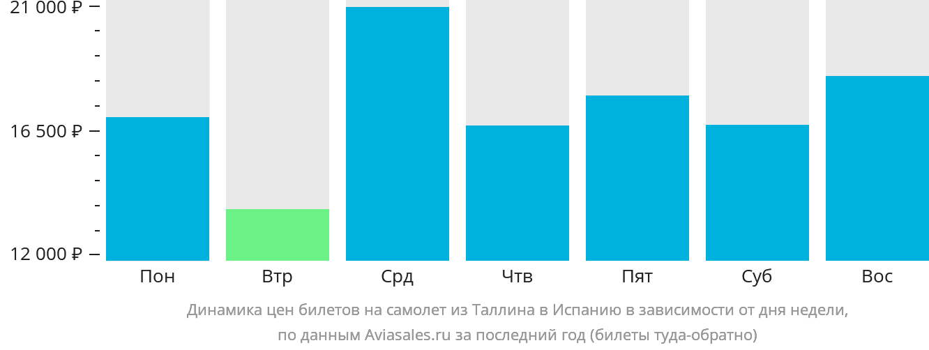Динамика цен билетов на самолёт из Таллина в Испанию в зависимости от дня недели