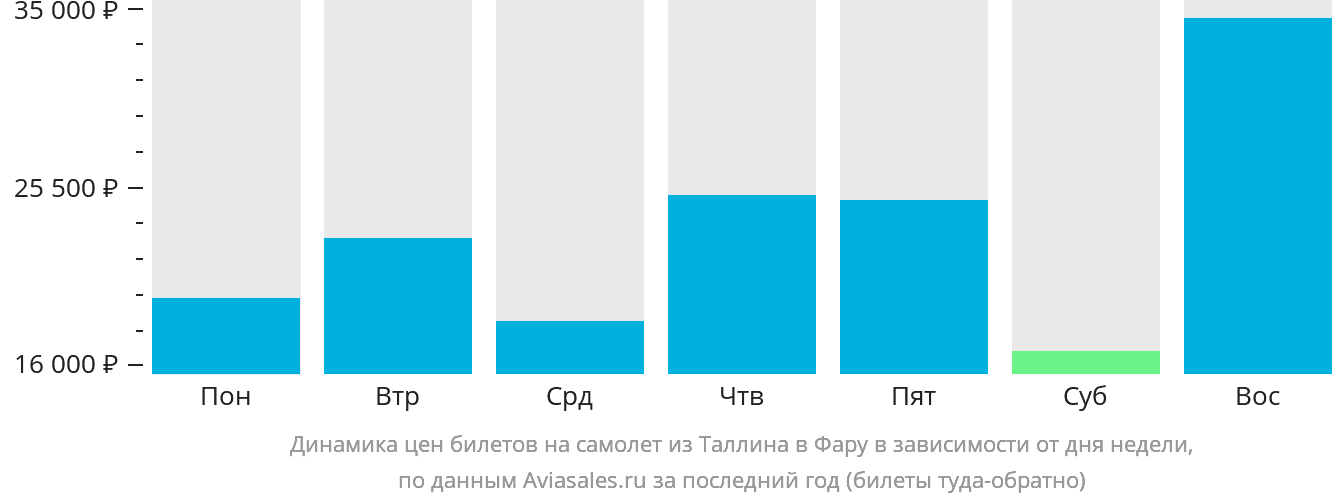 Динамика цен билетов на самолёт из Таллина в Фару в зависимости от дня недели