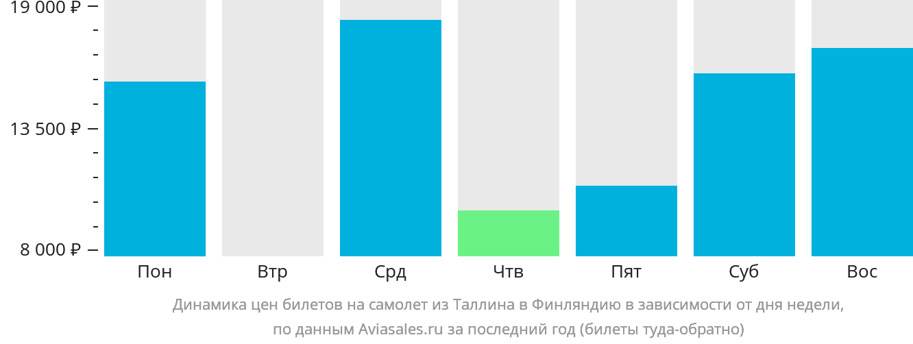 Динамика цен билетов на самолёт из Таллина в Финляндию в зависимости от дня недели