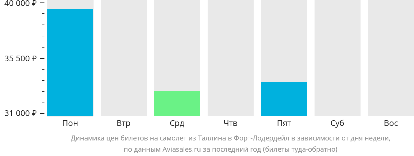 Динамика цен билетов на самолёт из Таллина в Форт-Лодердейл в зависимости от дня недели
