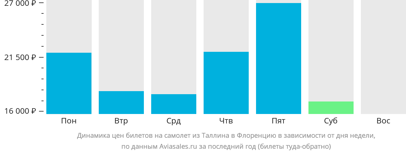 Динамика цен билетов на самолёт из Таллина в Флоренцию в зависимости от дня недели