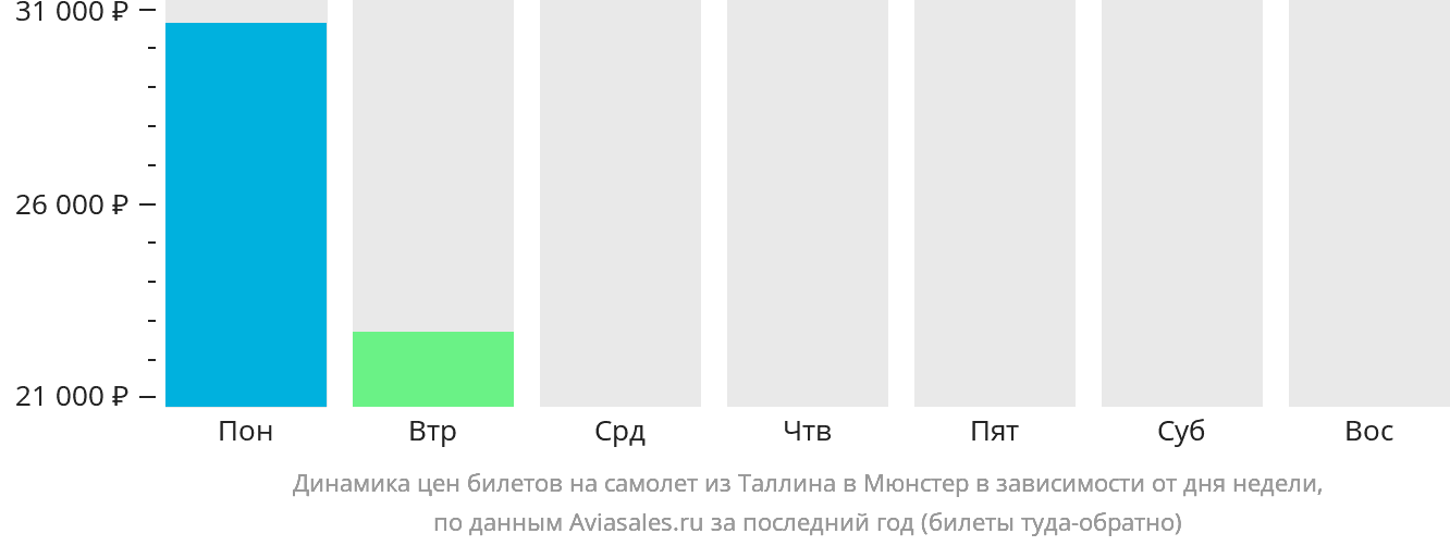 Динамика цен билетов на самолёт из Таллина в Мюнстер в зависимости от дня недели