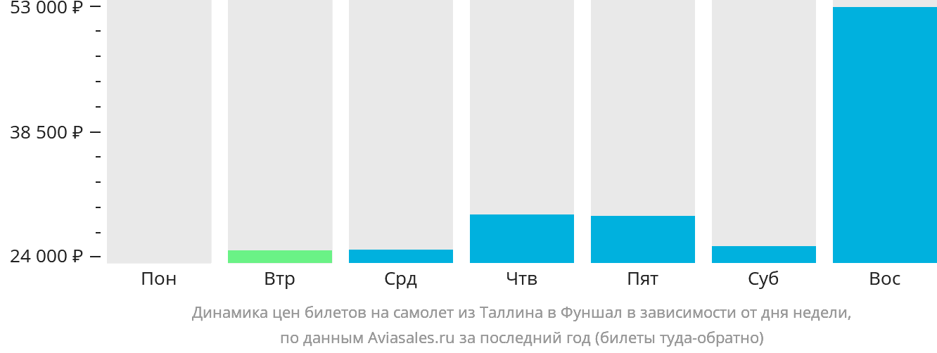 Динамика цен билетов на самолёт из Таллина в Фуншал (Мадейра) в зависимости от дня недели