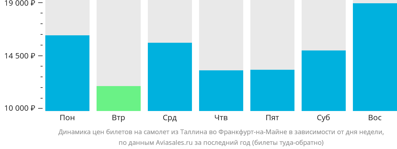 Динамика цен билетов на самолёт из Таллина во Франкфурт-на-Майне в зависимости от дня недели