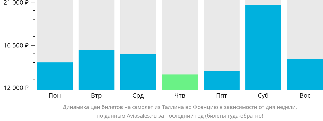 Динамика цен билетов на самолёт из Таллина во Францию в зависимости от дня недели