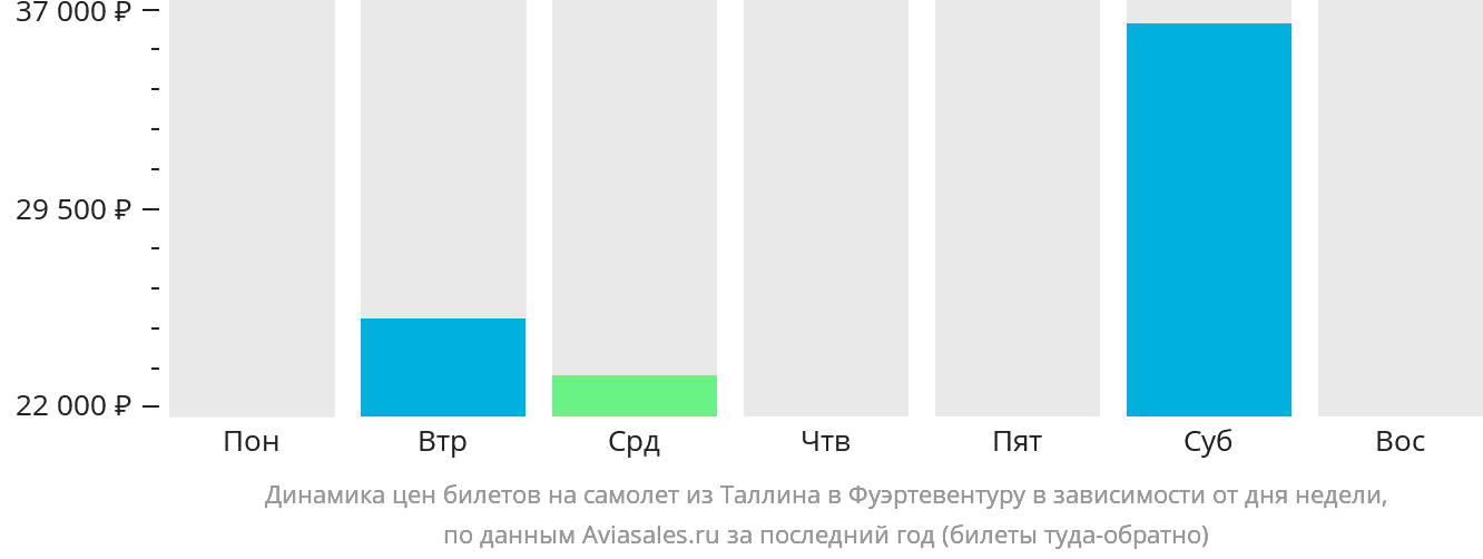 Динамика цен билетов на самолёт из Таллина в Фуэртевентуру в зависимости от дня недели