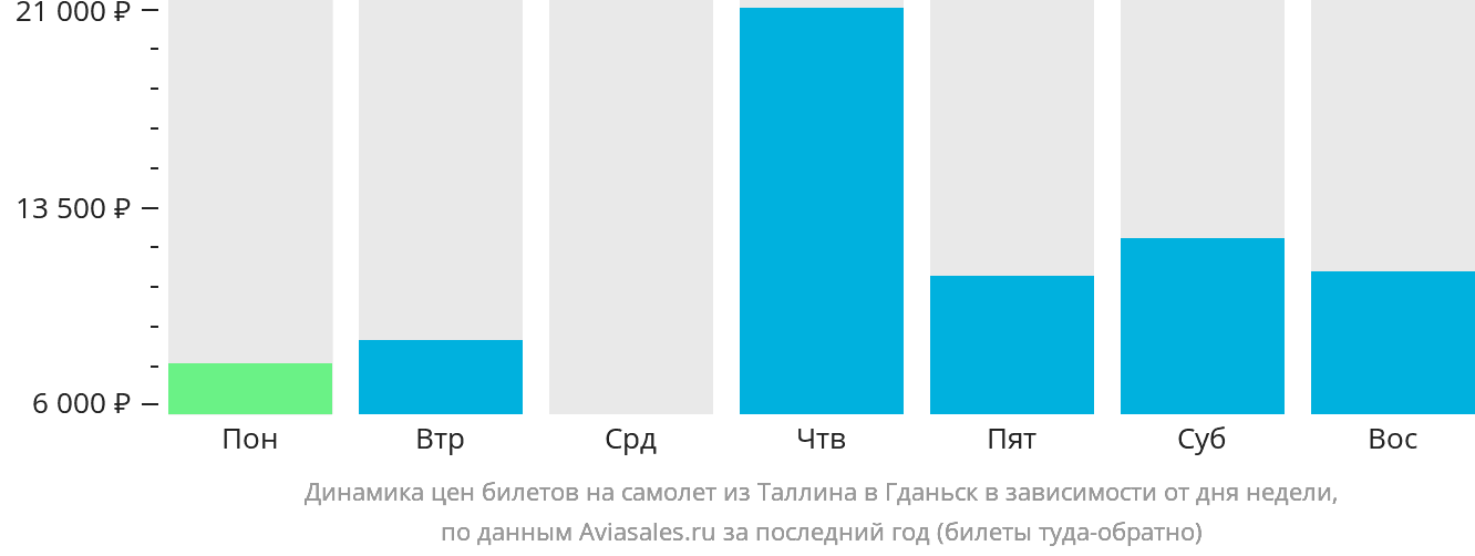 Динамика цен билетов на самолёт из Таллина в Гданьск в зависимости от дня недели