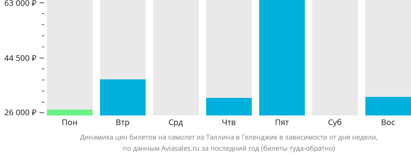 Динамика цен билетов на самолёт из Таллина в Геленджик в зависимости от дня недели