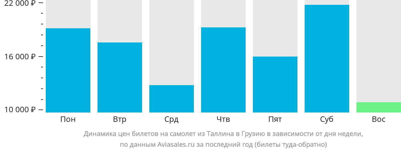 Динамика цен билетов на самолёт из Таллина в Грузию в зависимости от дня недели