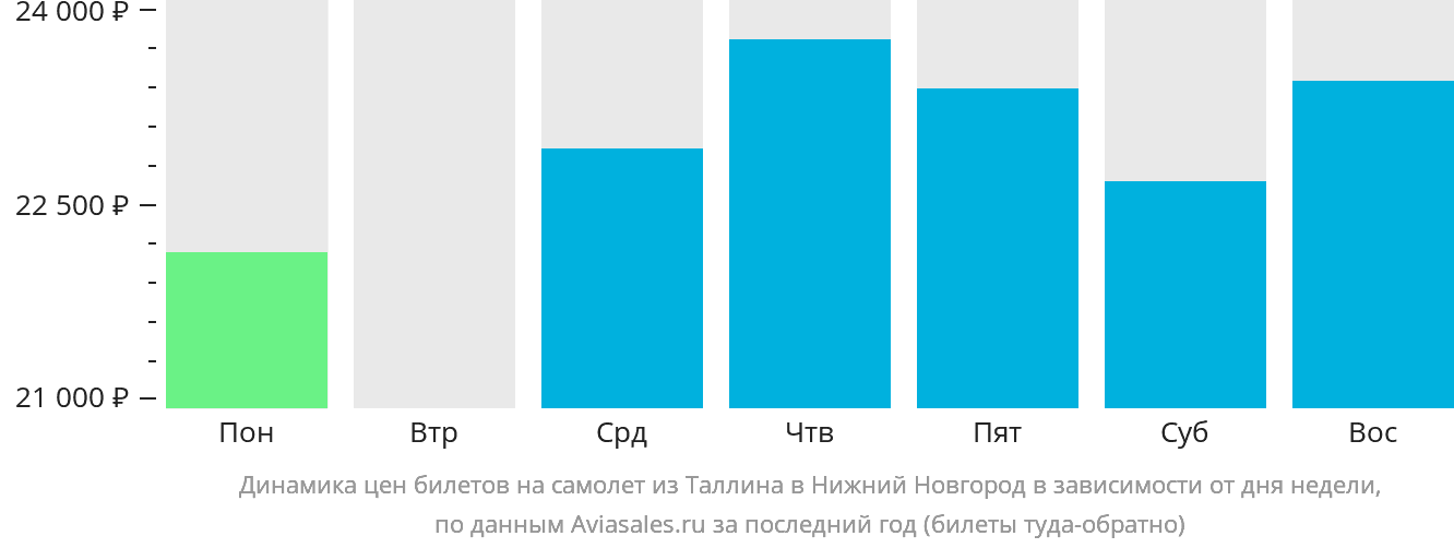 Динамика цен билетов на самолёт из Таллина в Нижний Новгород в зависимости от дня недели