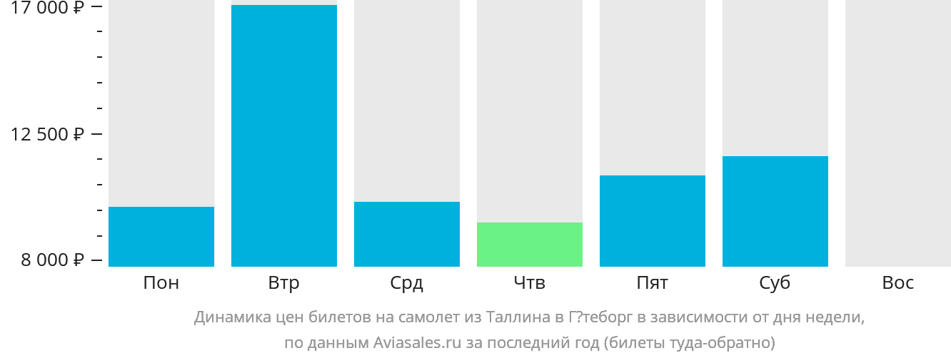 Динамика цен билетов на самолёт из Таллина в Гётеборг в зависимости от дня недели