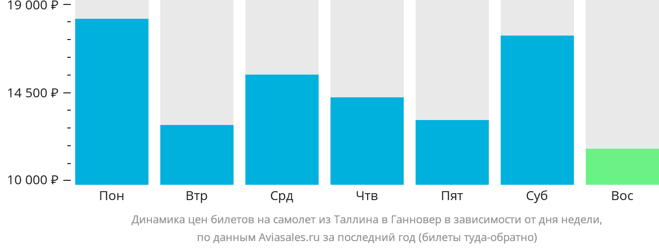Динамика цен билетов на самолёт из Таллина в Ганновер в зависимости от дня недели