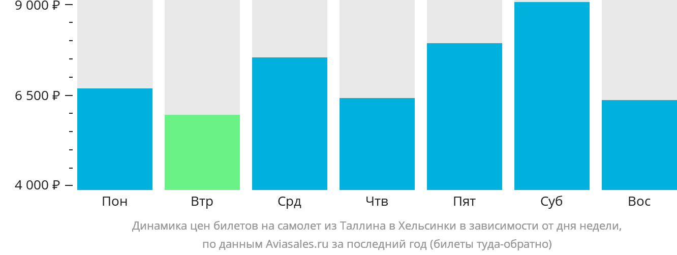 Динамика цен билетов на самолёт из Таллина в Хельсинки в зависимости от дня недели
