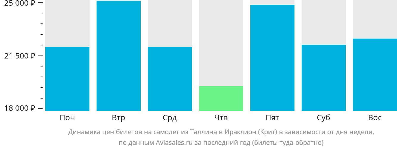 Динамика цен билетов на самолёт из Таллина в Ираклион в зависимости от дня недели