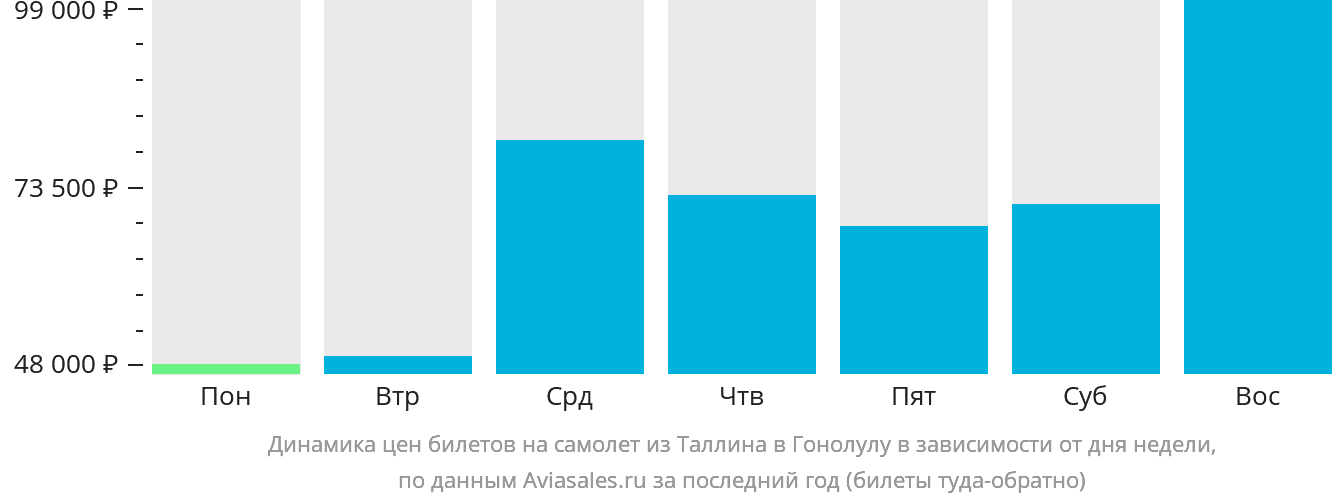 Динамика цен билетов на самолёт из Таллина в Гонолулу в зависимости от дня недели