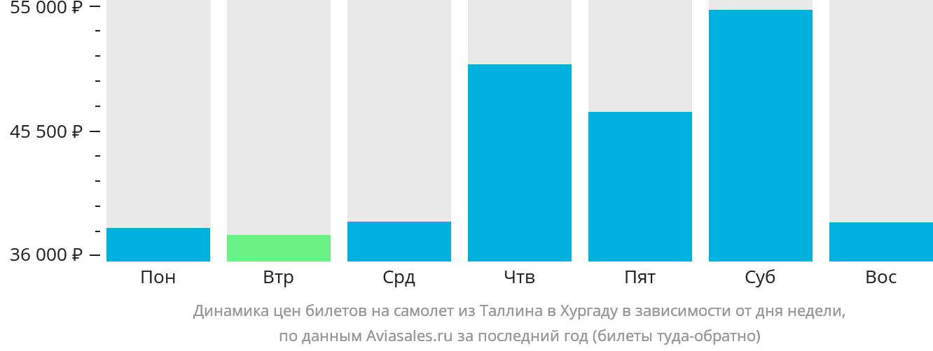 Динамика цен билетов на самолёт из Таллина в Хургаду в зависимости от дня недели