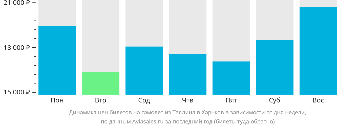 Динамика цен билетов на самолёт из Таллина в Харьков в зависимости от дня недели