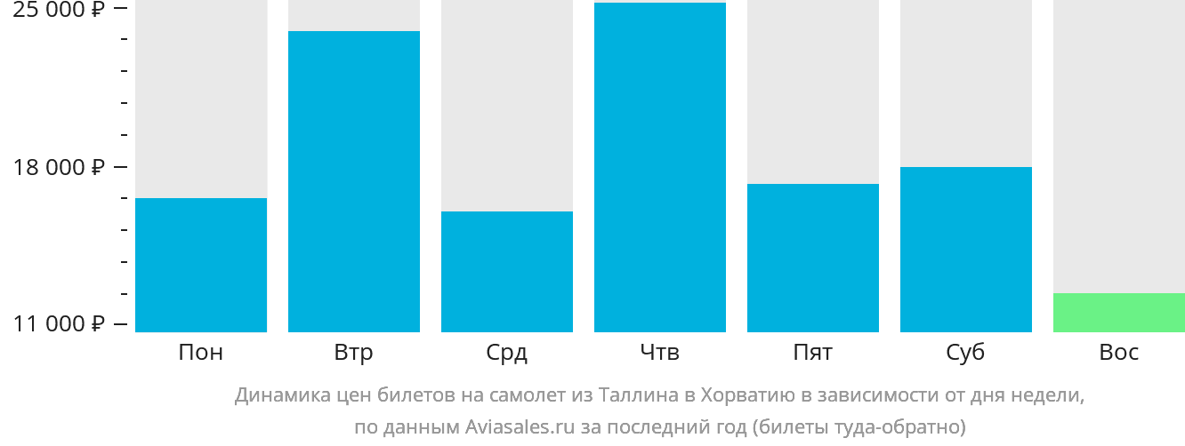 Динамика цен билетов на самолёт из Таллина в Хорватию в зависимости от дня недели