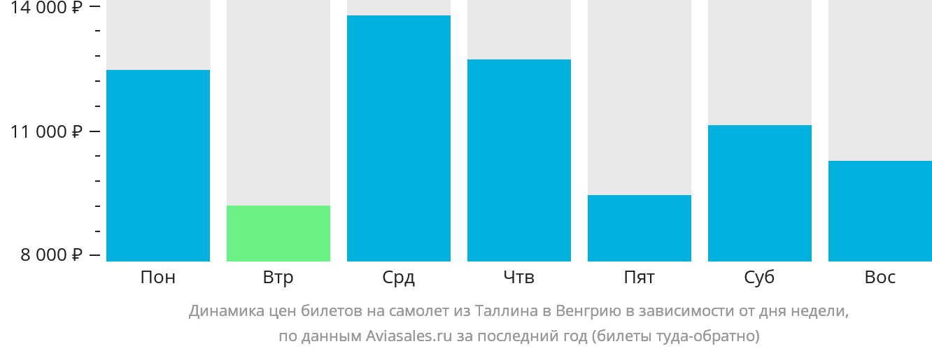 Динамика цен билетов на самолёт из Таллина в Венгрию в зависимости от дня недели