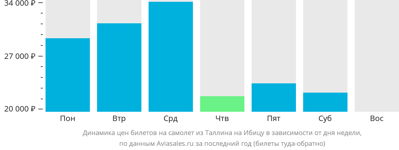 Динамика цен билетов на самолёт из Таллина на Ибицу в зависимости от дня недели