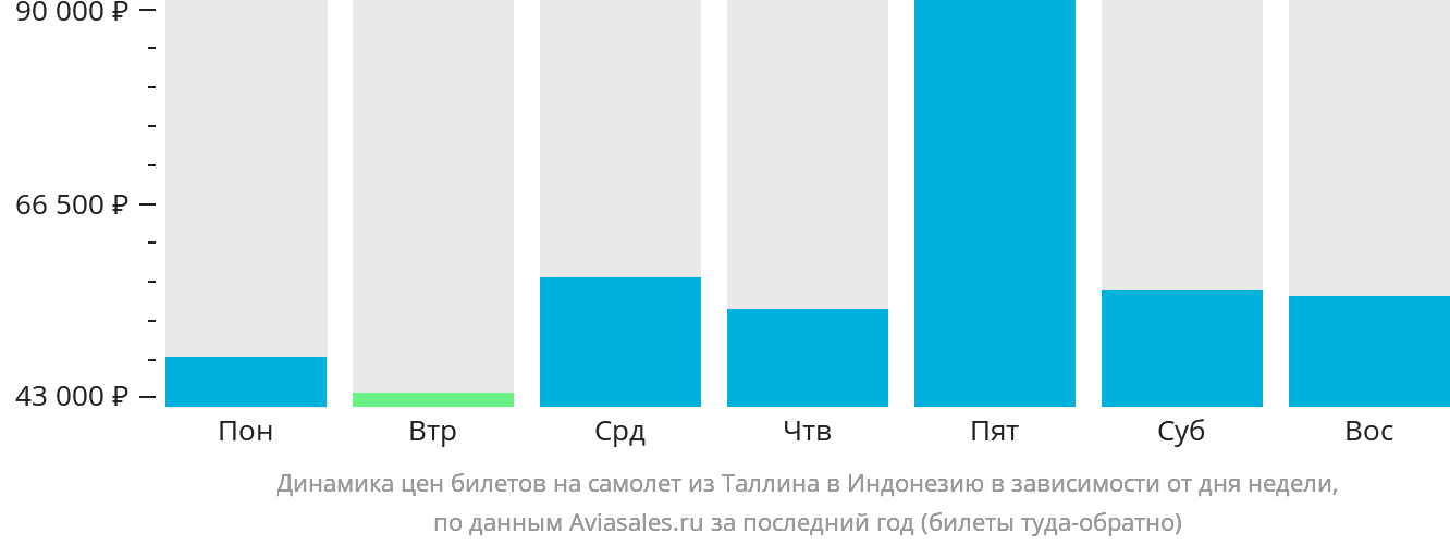Динамика цен билетов на самолёт из Таллина в Индонезию в зависимости от дня недели
