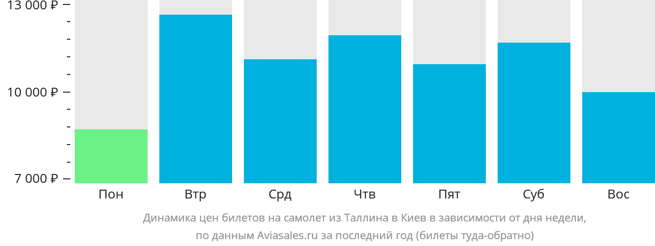 Динамика цен билетов на самолёт из Таллина в Киев в зависимости от дня недели