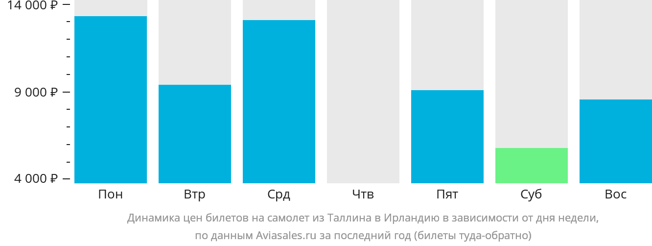Динамика цен билетов на самолёт из Таллина в Ирландию в зависимости от дня недели