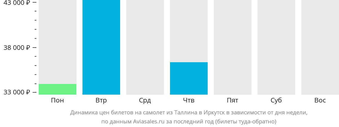 Динамика цен билетов на самолёт из Таллина в Иркутск в зависимости от дня недели
