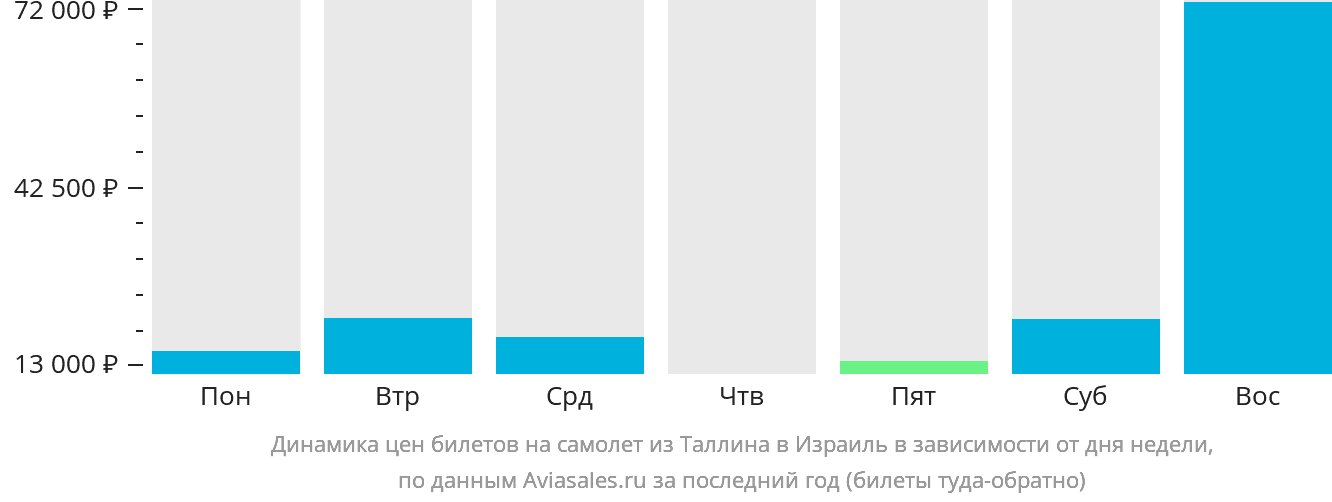 Динамика цен билетов на самолёт из Таллина в Израиль в зависимости от дня недели