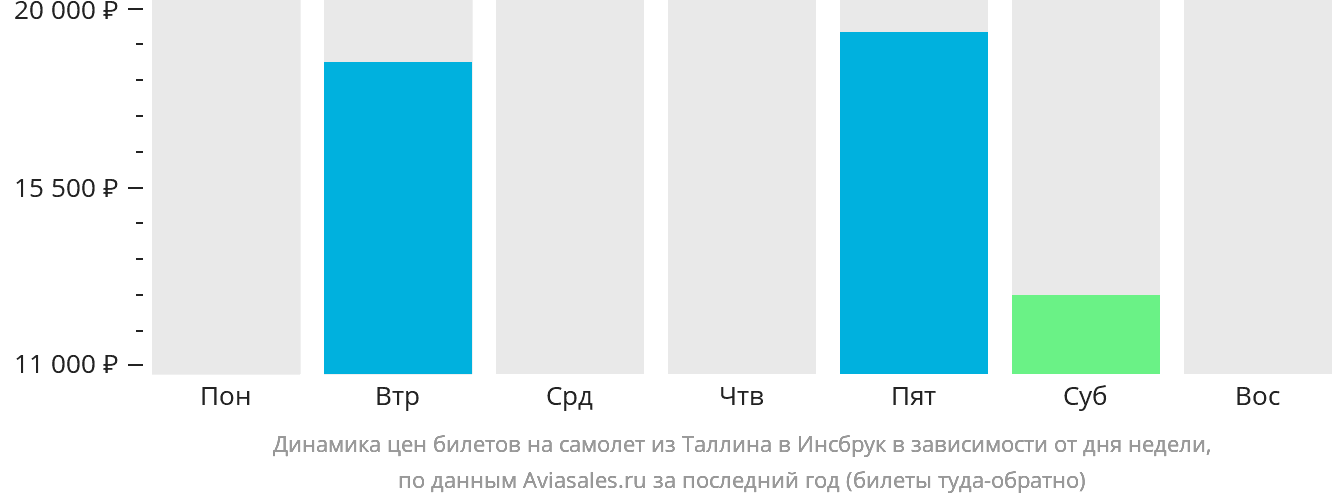 Динамика цен билетов на самолёт из Таллина в Инсбрук в зависимости от дня недели