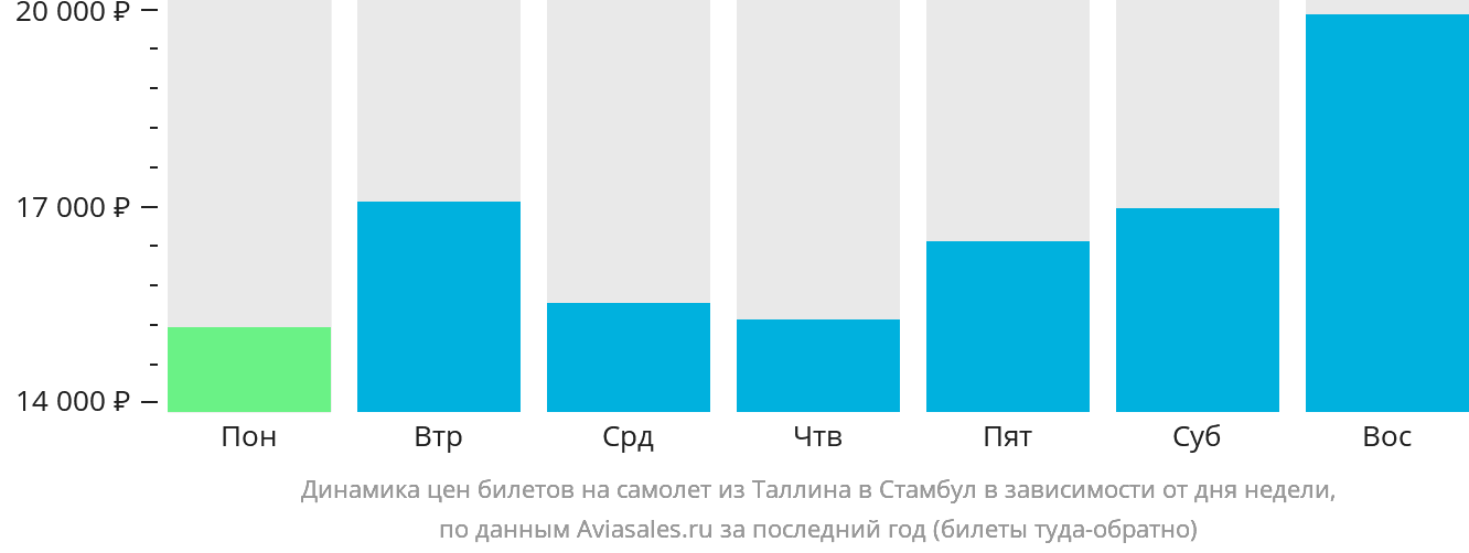 Динамика цен билетов на самолёт из Таллина в Стамбул в зависимости от дня недели