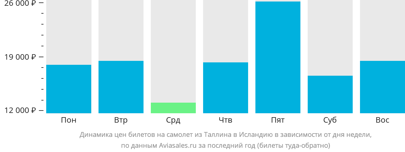 Динамика цен билетов на самолёт из Таллина в Исландию в зависимости от дня недели