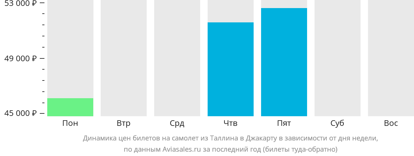 Динамика цен билетов на самолёт из Таллина в Джакарту в зависимости от дня недели