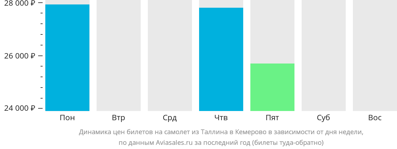 Динамика цен билетов на самолёт из Таллина в Кемерово в зависимости от дня недели